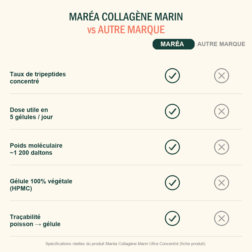 Maréa Collagène Marin - comparatif Maréa vs autre marque